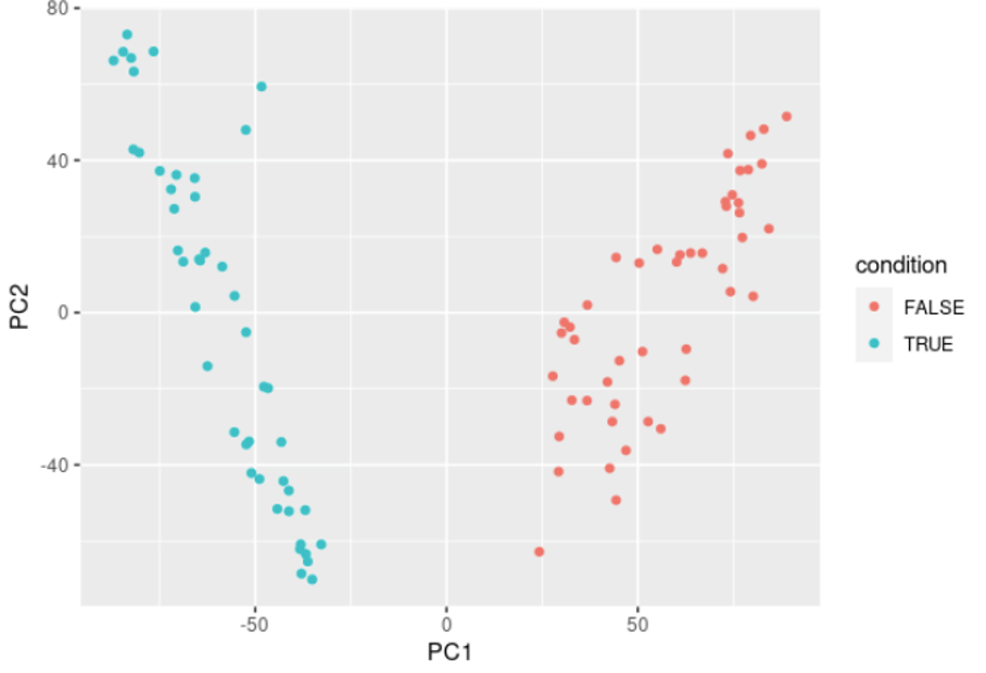 Gene expression plot analysis