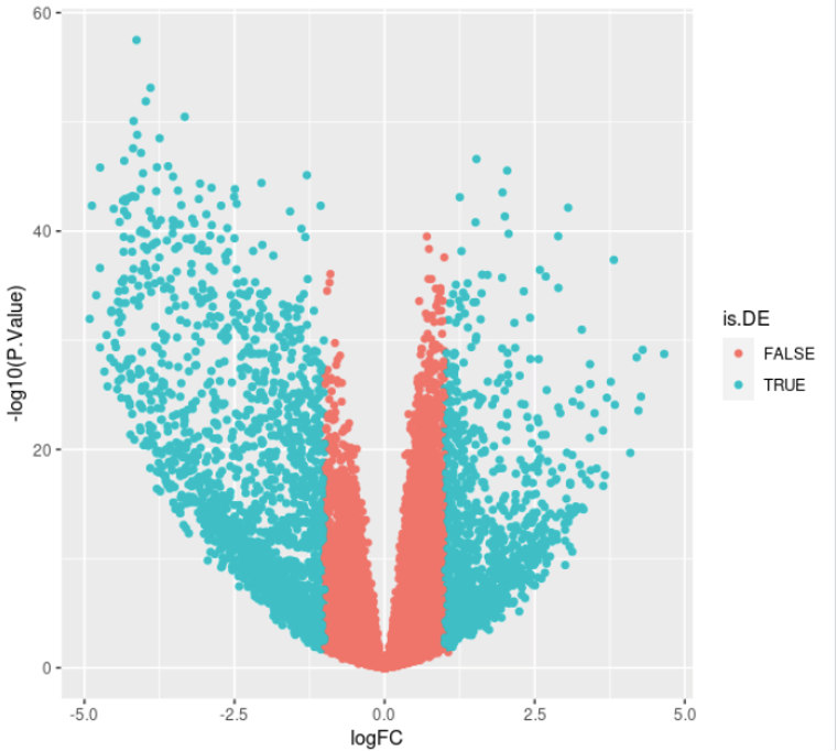 Gene plot analysis