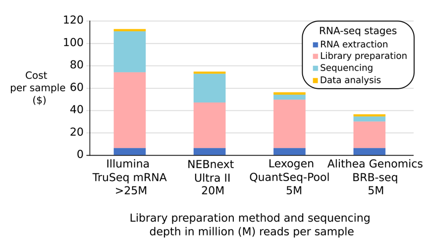 RNA Cost per sample