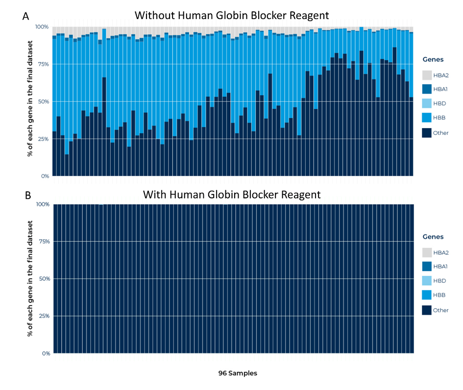 Pre-treatment of whole blood RNA with human globin blocker removes globin mRNAs in MERCURIUS™ BRB-seq results